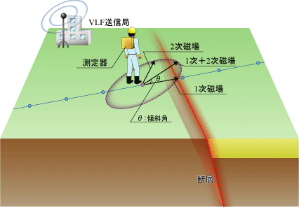 VLF法 測定概念図