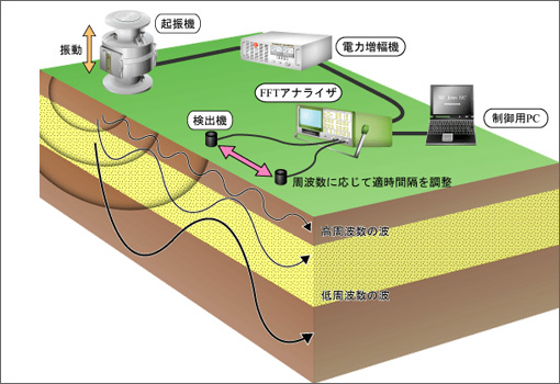 定常振動法 測定概念図